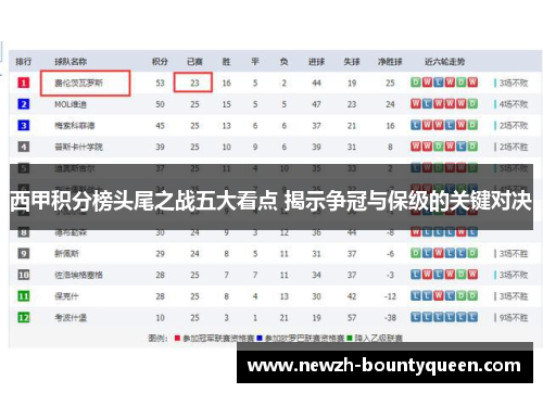 西甲积分榜头尾之战五大看点 揭示争冠与保级的关键对决